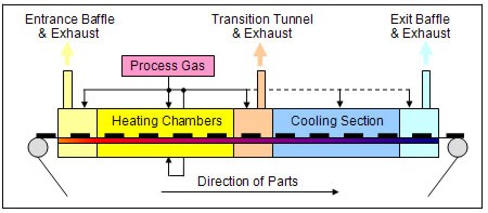 Typical IR (infrared) Furnace Sections